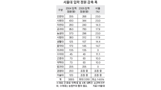 서울대 신입생 정원 14.6% 감축