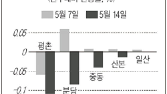 [매매 시황] 서울 3주 만에 상승세…거래는 없어