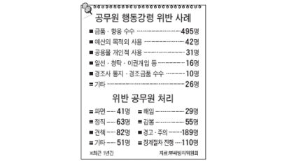 향응 단속 '공무원 강령' 2003년에 겨우 620명 적발