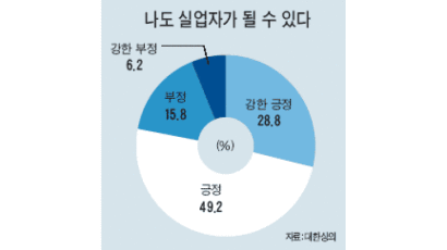 서울 고교생 10명 중 8명 "실업자 될까봐 걱정"