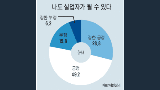 서울 고교생 10명 중 8명 "실업자 될까봐 걱정"