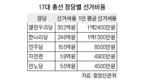 17대 총선 평균 선거비 '8400만원'