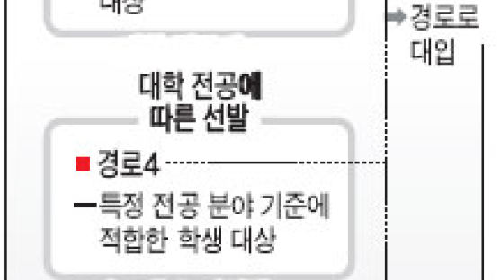 내신·동일계·유공자·전공특성·수능…'5갈래' 대입 추진