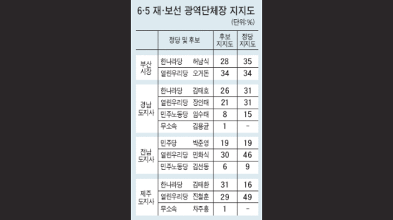 부산·경남·제주 '혼전'… 전남은 열린우리 우세