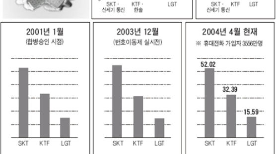 SKT '이동통신 점유율' 심판대에
