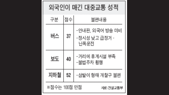 외국인 "한국 버스 37점"