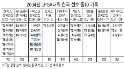 한국 자매들 톱10에 평균 3.6명