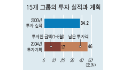 15대 그룹 올해 투자 계획 총 46조원