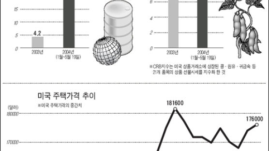 원자재 투자 "단물 빠졌다"