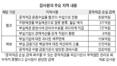 공적자금 회수한 돈으로 직원 복지비 등에 '펑펑'