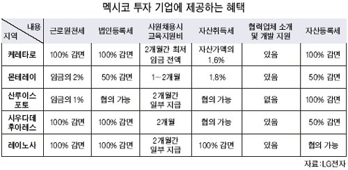 기업유치 외국은 어떻게] 下. 공장에 철도를 깔다 - 멕시코 몬테레이 | 중앙일보