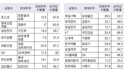 M&A…혼돈의 증시 최대 이슈로