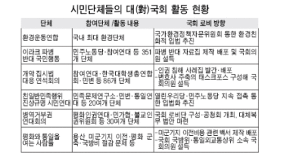 [열린사회 NGO] 국회 상대 '장내 로비' 강화