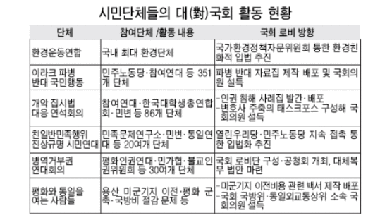 [열린사회 NGO] 국회 상대 '장내 로비' 강화