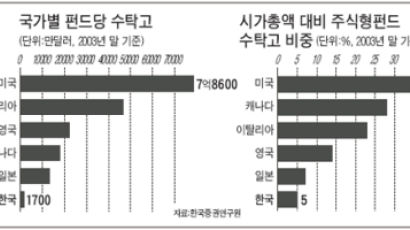 총 수탁고 미국의 1.5% 수준…한국 펀드는 '구멍가게'