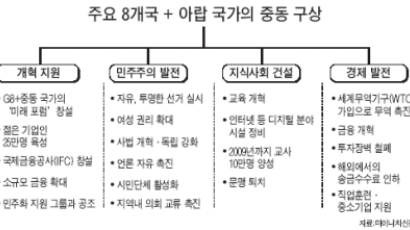 "G8·아랍국 손잡고 중동 민주화 추진"