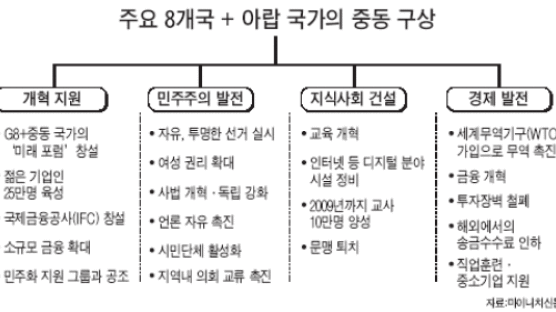 "G8·아랍국 손잡고 중동 민주화 추진"