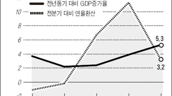 [통계로 본 경제] 1분기 성장률 5.3%라는데 전분기 대비론 0.8% 그쳐