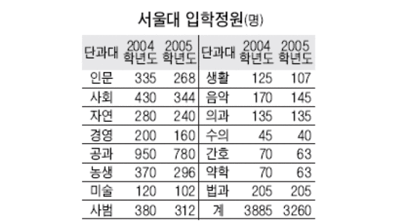 서울대 입학정원 16.1% 축소