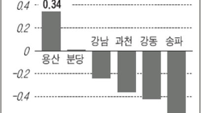 [매매 시황] 용산·성동 개발 호재로 '나홀로 상승'