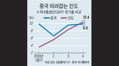 [다음은 인도다!] 1. "IT 대군 양성해 중국을 넘자"