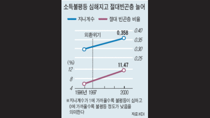 절대 빈곤층 환란 이후 두 배로