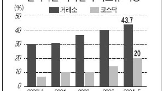 외국인 비중 사상최고…거래소 43.7% 차지