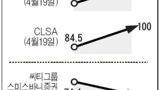 "100만원 넘긴다더니…"너무 빗나간 삼성전자株