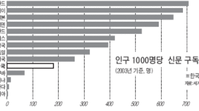 [위기의 한국 신문] 외국 신문 산업 흐름