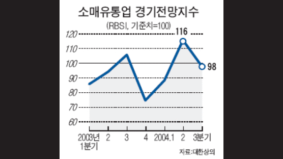 유통업 체감경기 급락