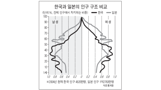 [통계로 본 경제] 희비 갈린 韓·日 베이비붐 세대