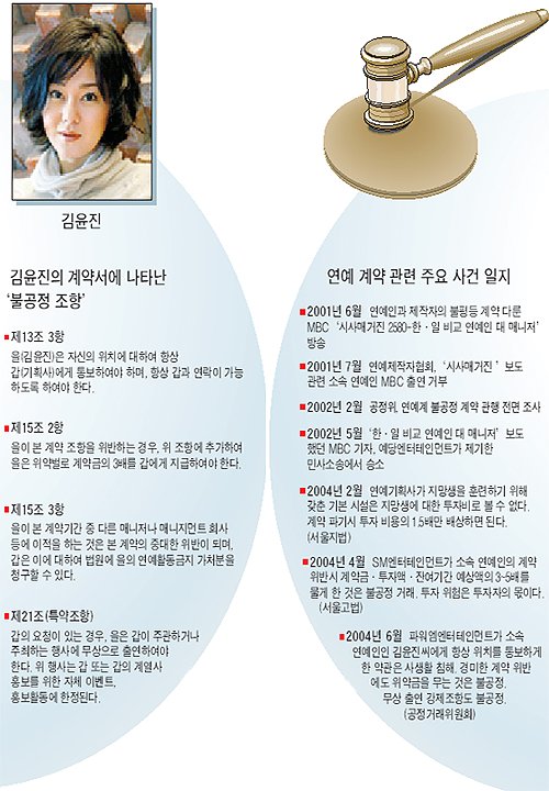 연예인 - 기획사 달라지는 계약서 | 중앙일보