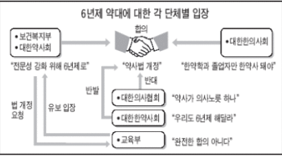 '약대 6년제' 약사-한의사는 합의