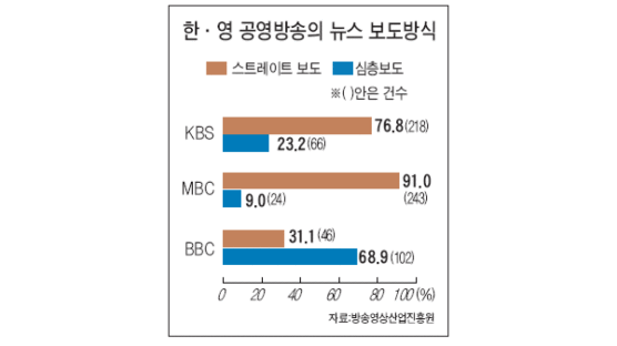 "공영방송 KBS·MBC 뉴스 심층 보도 취약"