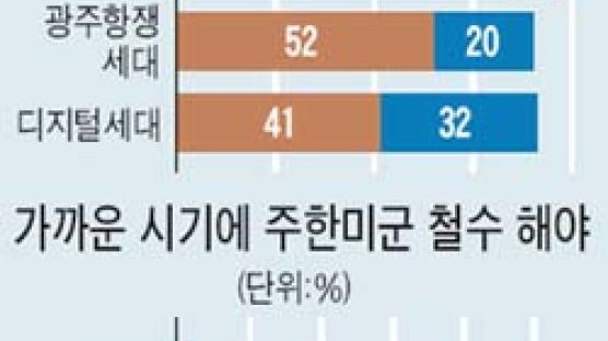[세대 갈등] 한국전쟁 54돌 중앙일보 여론조사