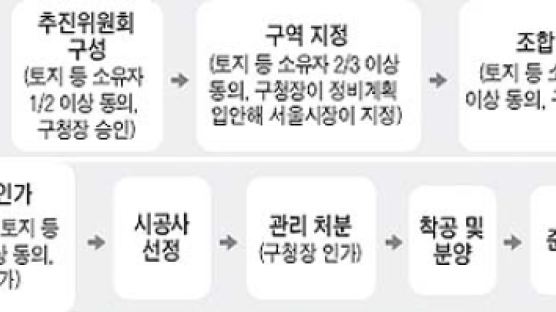 서울 재개발 '빠르게'…299곳 기본계획 확정