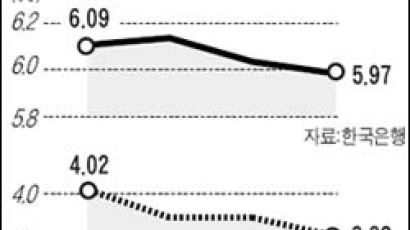 1억 예금하면 年 11만원 손해?