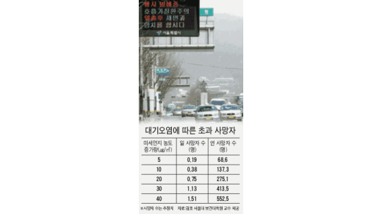 서울 공기, 제주만 해도 평균 수명 3년 길어져