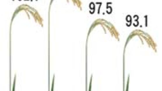 쌀 자급률 93% 8년만에 최저