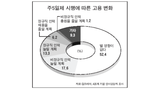 잡코리아 420개 기업 '주5일제' 설문