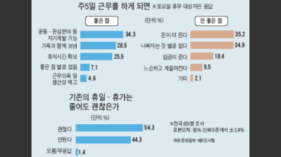 [주5일제] 토요일 관공서 가면 불편할 듯