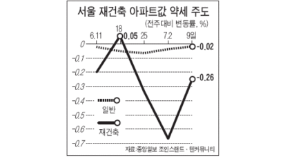 [시황] '신도시 축소' 발표로 김포 집값 급락