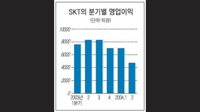 위상 흔들리는 SK텔레콤