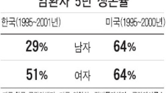 암 완치율, 한국 38% 미국 64%