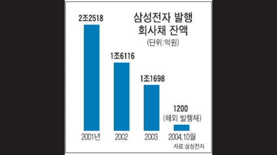 삼성전자 회사채 사라진다