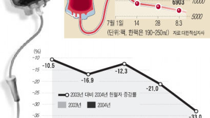 피 말리는 '혈액 부족'…감염 파동에 방학 겹쳐