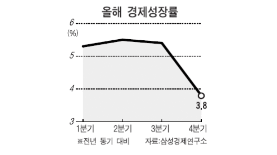 삼성경제연구소 "하반기 성장률 4.6%"