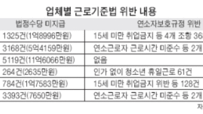 패스트푸드점 청소년 착취