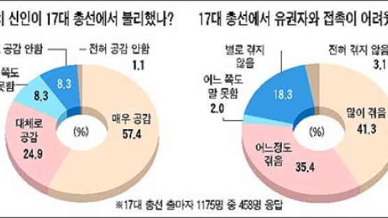 "현 선거법으론 유권자 접촉 힘들어" 77%