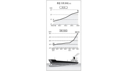 조선업계 '괴로운 호황'… 원자재 값 가파른 상승